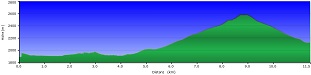 Profil der Etappe 5